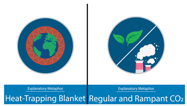 Heat-Trapping Blanket and Regular and Rampant CO2 Images
